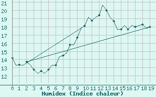 Courbe de l'humidex pour Wien / Schwechat-Flughafen
