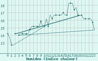 Courbe de l'humidex pour Bergamo / Orio Al Serio