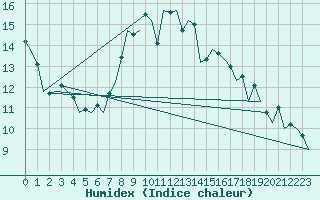 Courbe de l'humidex pour Stornoway