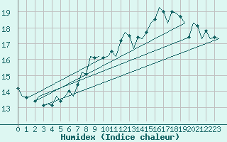 Courbe de l'humidex pour Erfurt-Bindersleben