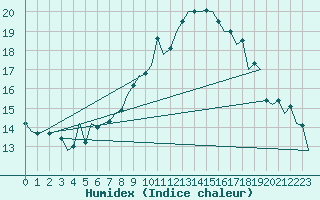 Courbe de l'humidex pour London / Heathrow (UK)