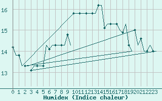 Courbe de l'humidex pour Gnes (It)