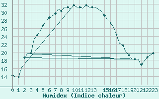 Courbe de l'humidex pour Uralsk