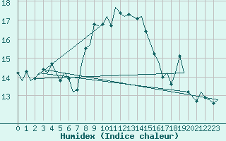 Courbe de l'humidex pour Roma Fiumicino