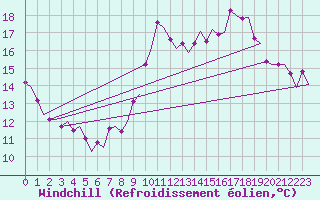 Courbe du refroidissement olien pour Platform Awg-1 Sea