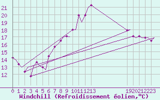 Courbe du refroidissement olien pour Maastricht / Zuid Limburg (PB)