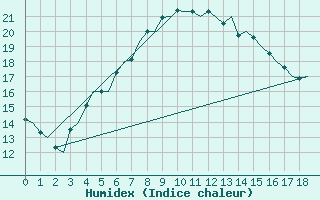 Courbe de l'humidex pour Savonlinna