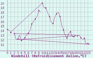 Courbe du refroidissement olien pour Grenchen