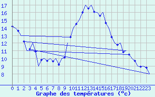 Courbe de tempratures pour Huesca (Esp)