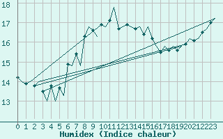 Courbe de l'humidex pour Lampedusa