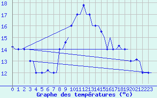 Courbe de tempratures pour Cairo Airport