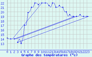 Courbe de tempratures pour Heraklion Airport