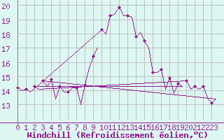 Courbe du refroidissement olien pour Olbia / Costa Smeralda