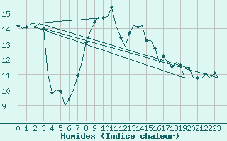 Courbe de l'humidex pour Oostende (Be)
