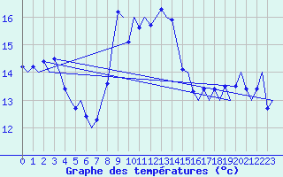 Courbe de tempratures pour Platform L9-ff-1 Sea