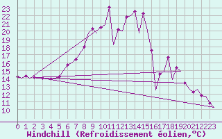 Courbe du refroidissement olien pour Vitoria