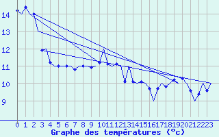 Courbe de tempratures pour De Kooy