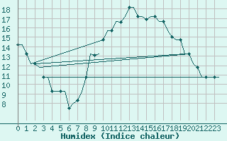 Courbe de l'humidex pour San Sebastian (Esp)