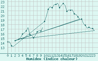 Courbe de l'humidex pour Dublin (Ir)