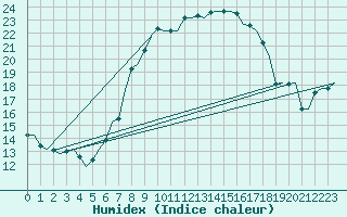 Courbe de l'humidex pour Holzdorf