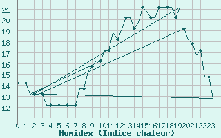 Courbe de l'humidex pour Luton Airport