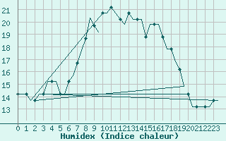 Courbe de l'humidex pour Deelen