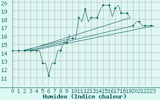 Courbe de l'humidex pour Bristol / Lulsgate