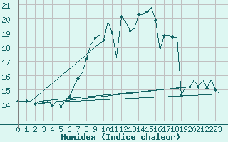 Courbe de l'humidex pour London / Heathrow (UK)