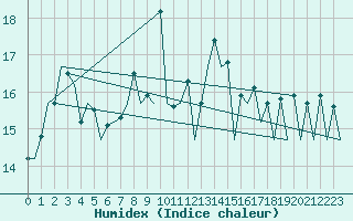 Courbe de l'humidex pour Vigo / Peinador