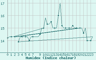 Courbe de l'humidex pour Gnes (It)