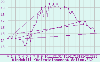 Courbe du refroidissement olien pour Melilla
