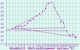 Courbe du refroidissement olien pour Halli