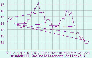 Courbe du refroidissement olien pour Karup