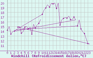 Courbe du refroidissement olien pour Stornoway