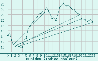 Courbe de l'humidex pour Dublin (Ir)