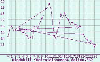 Courbe du refroidissement olien pour Genve (Sw)