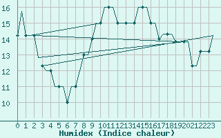 Courbe de l'humidex pour Sabadell