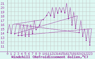 Courbe du refroidissement olien pour Emmen