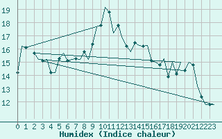 Courbe de l'humidex pour Reus (Esp)