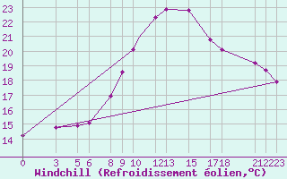 Courbe du refroidissement olien pour El Oued