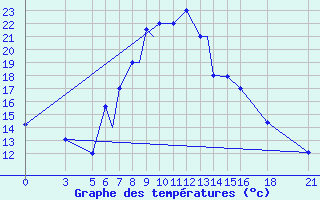 Courbe de tempratures pour Vitebsk