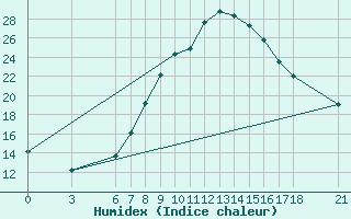 Courbe de l'humidex pour Sarajevo-Bejelave