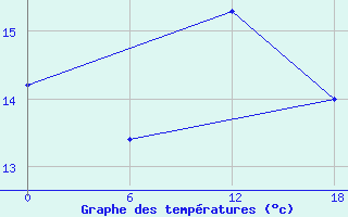 Courbe de tempratures pour Kenitra