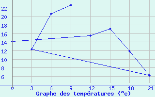 Courbe de tempratures pour Danilovka