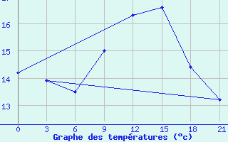 Courbe de tempratures pour Nabeul