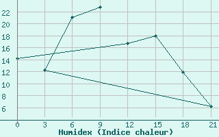 Courbe de l'humidex pour Danilovka