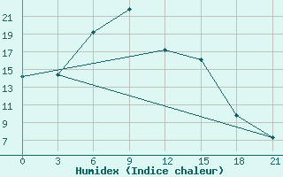 Courbe de l'humidex pour Ai-Petri