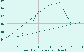 Courbe de l'humidex pour Mourgash