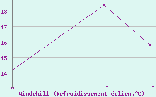 Courbe du refroidissement olien pour Kenitra