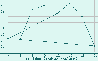 Courbe de l'humidex pour Novaja Ladoga